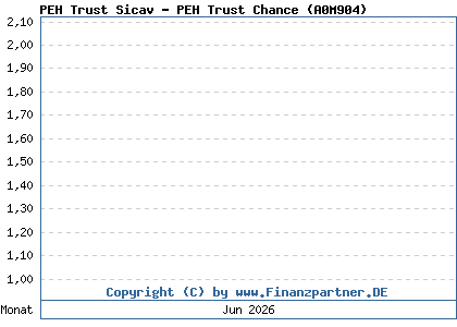 Chart: PEH Trust Sicav - PEH Trust Chance (A0M904 / LU0336716872)